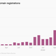 A bar chart showing new .eth domain registrations, with the most being in May and July of this year.